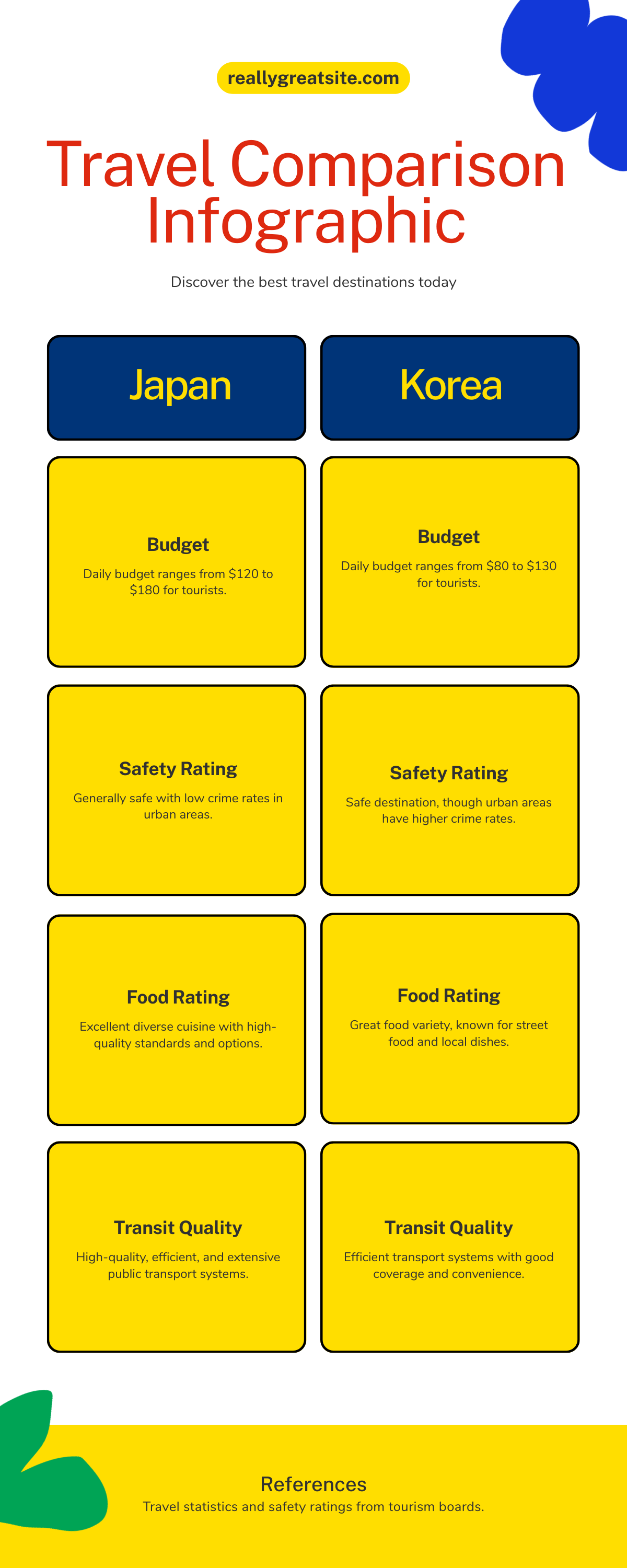 Daily budget comparison infographic — Japan $120-180, South Korea $80-130, China $50-100 per day
