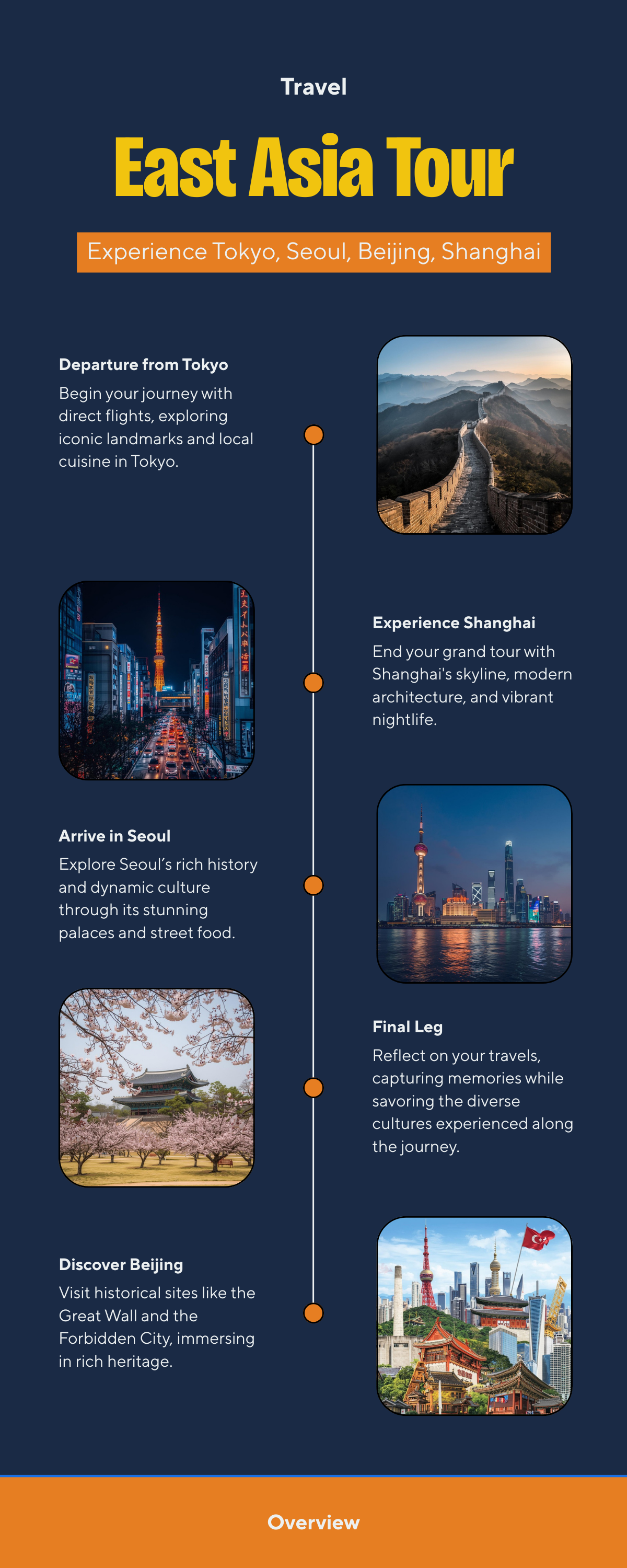 East Asia grand tour route map showing 3-week itinerary connecting Tokyo, Seoul, Beijing, and Shanghai
